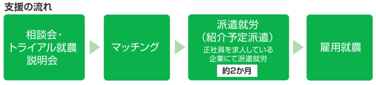 支援パターン