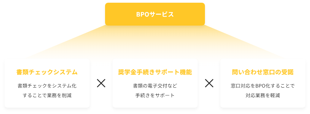 BPOシステム
